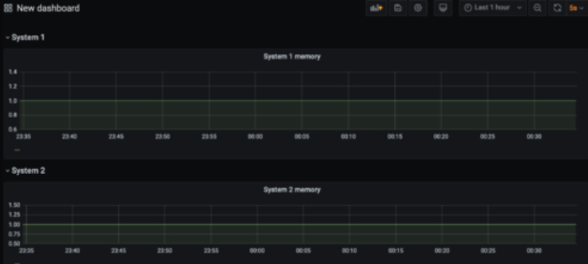 Grafana Dashboards